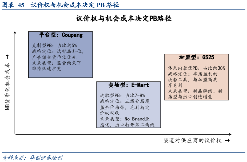 咨询大家议价权与机会成本决定 PB 路径