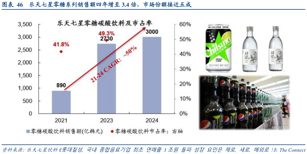 怎样理解乐天七星零糖系列销售额四年增至 3.4 倍，市场份额接近五成