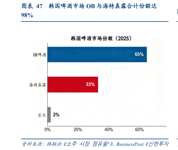 一起讨论下韩国啤酒市场 OB 与海特真露合计份额达