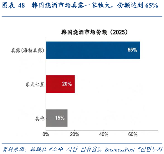 怎样理解韩国烧酒市场真露一家独大，份额达到 65%
