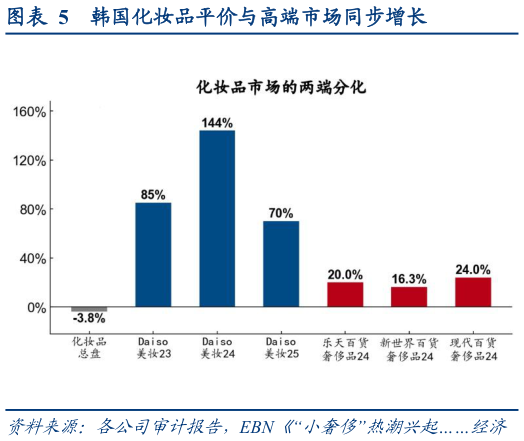 如何解释韩国化妆品平价与高端市场同步增长