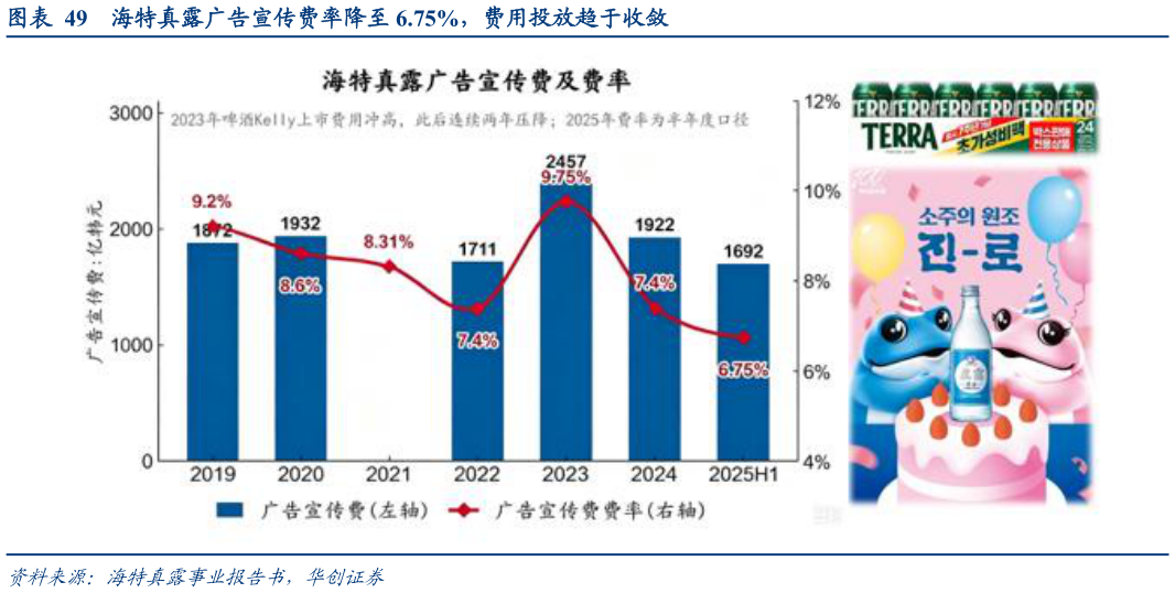 如何才能海特真露广告宣传费率降至 6.75%，费用投放趋于收敛