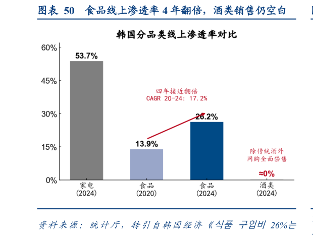 如何才能食品线上渗透率 4 年翻倍，酒类销售仍空白
