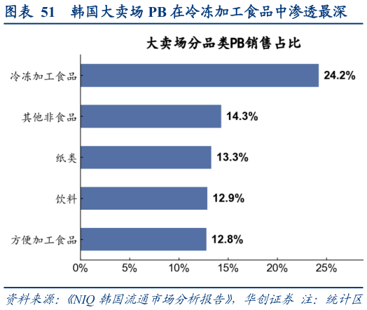 一起讨论下韩国大卖场 PB 在冷冻加工食品中渗透最深