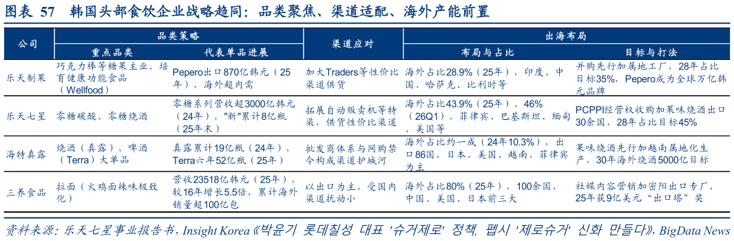 如何看待韩国头部食饮企业战略趋同：品类聚焦、渠道适配、海外产能前置