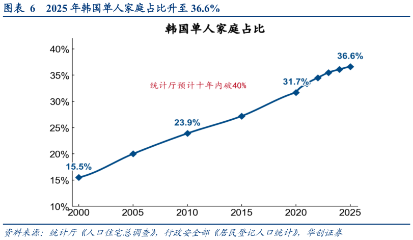 如何才能2025 年韩国单人家庭占比升至 36.6%