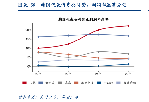咨询下各位韩国代表消费公司营业利润率显著分化