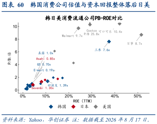 怎样理解韩国消费公司估值与资本回报整体落后日美