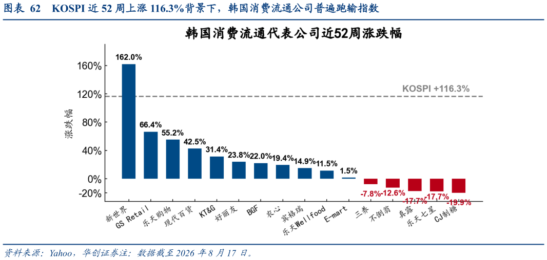 如何了解KOSPI 近 52 周上涨 116.3%背景下，韩国消费流通公司普遍跑输指数