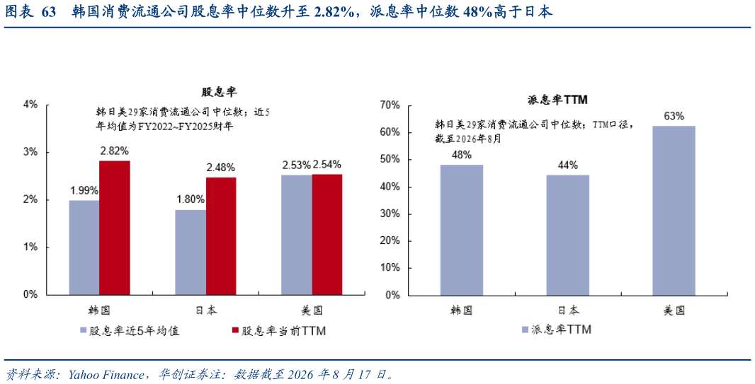 怎样理解韩国消费流通公司股息率中位数升至 2.82%，派息率中位数 48%高于日本