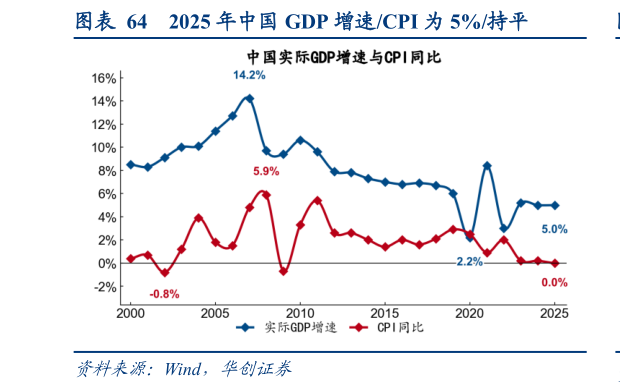 如何看待2025 年中国 GDP 增速CPI 为 5%持平