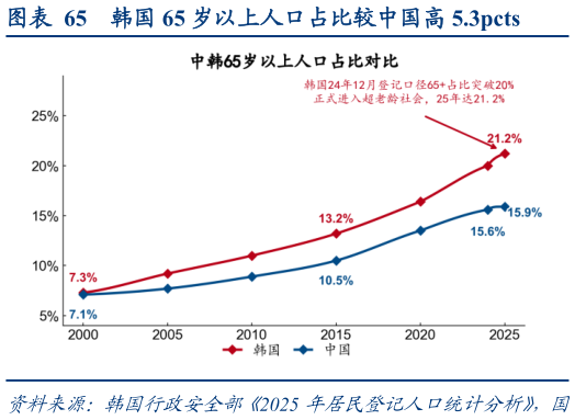 想问下各位网友韩国 65 岁以上人口占比较中国高 5.3pcts