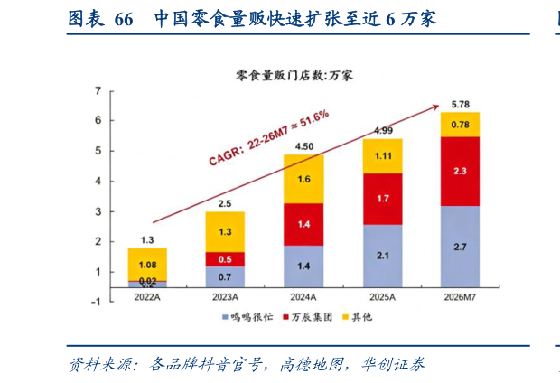 如何看待中国零食量贩快速扩张至近 6 万家