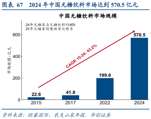 谁知道2024 年中国无糖饮料市场达到 570.5 亿元