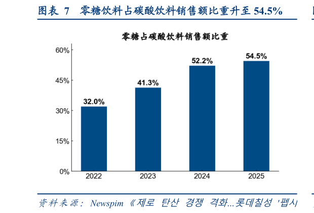 谁知道零糖饮料占碳酸饮料销售额比重升至 54.5%