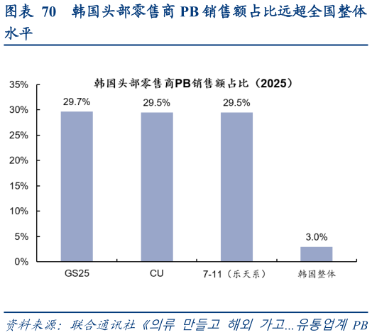 怎样理解韩国头部零售商 PB 销售额占比远超全国整体