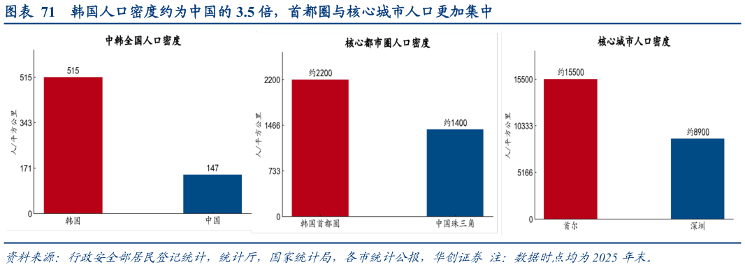 你知道韩国人口密度约为中国的 3.5 倍，首都圈与核心城市人口更加集中