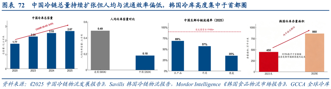 想关注一下中国冷链总量持续扩张但人均与流通效率偏低，韩国冷库高度集中于首都圈