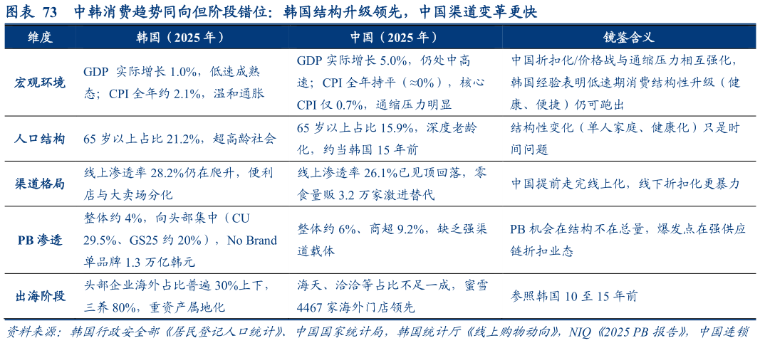 谁能回答中韩消费趋势同向但阶段错位：韩国结构升级领先，中国渠道变革更快