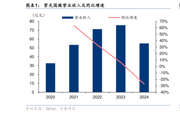 请问一下紫光国微营业收入及同比增速?