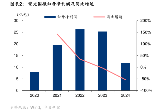 谁能回答紫光国微归母净利润及同比增速?
