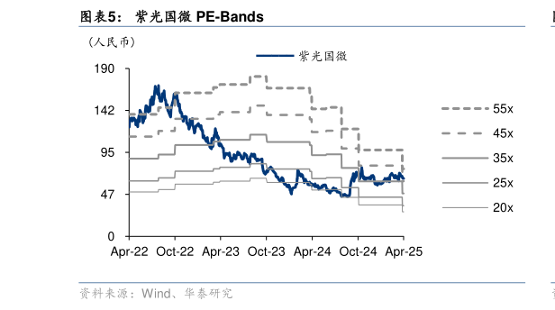 咨询大家紫光国微 PE-Bands?