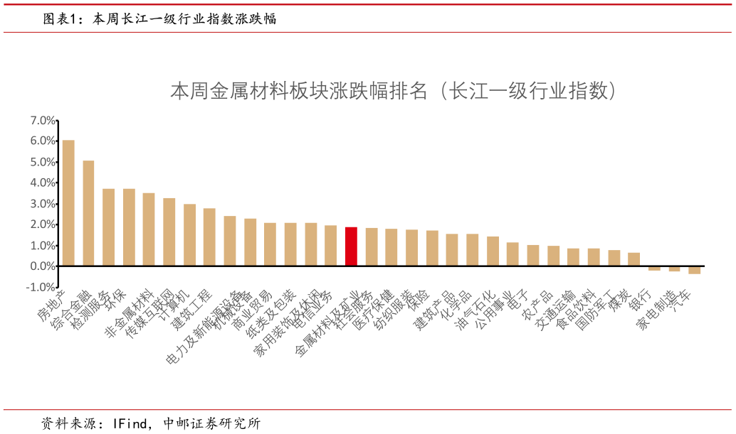 如何了解本周长江一级行业指数涨跌幅