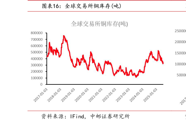 我想了解一下全球交易所铜库存吨