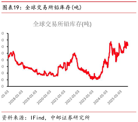 你知道全球交易所铅库存吨