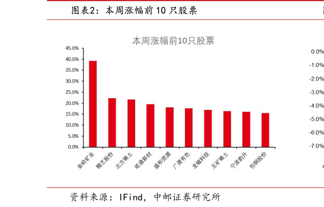 我想了解一下本周涨幅前 10 只股票