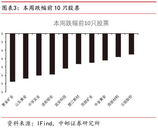 咨询大家本周跌幅前 10 只股票