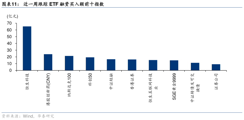 谁能回答近一周跟踪 ETF 融资买入额前十指数