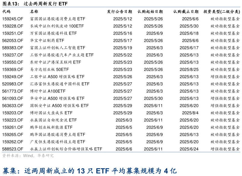请问一下过去两周新发行 ETF
