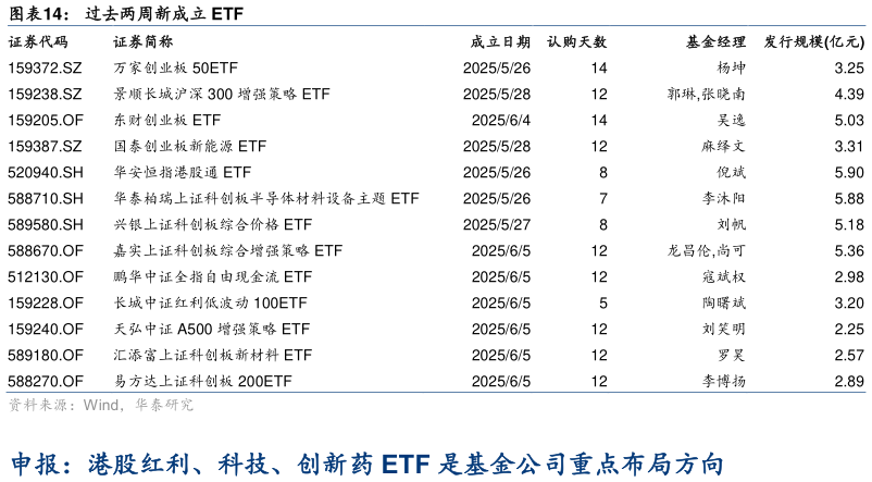 咨询大家过去两周新成立 ETF