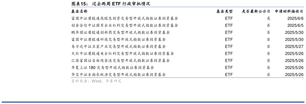 想问下各位网友过去两周 ETF 行政审批情况