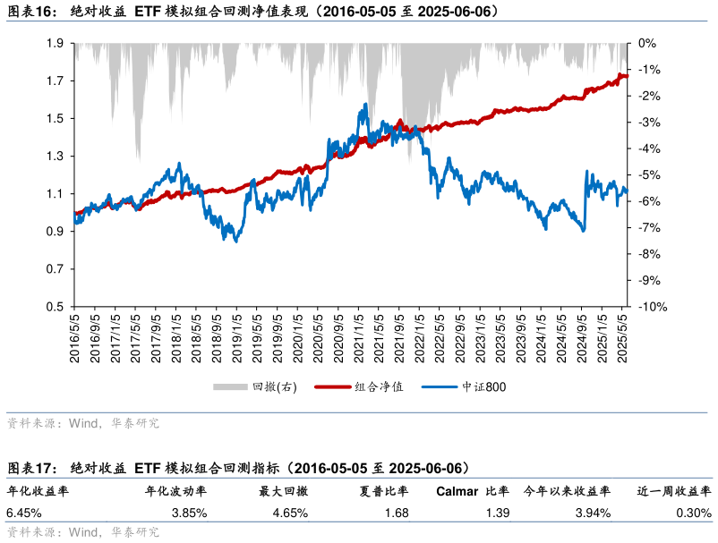 想问下各位网友绝对收益  ETF 模拟组合回测净值表现（2016-05-05 至 2025-06-06） 绝对收益  ETF 模拟组合回测指标（2016-05-05 至 2025-06-06）