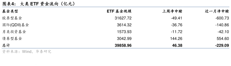 一起讨论下大类 ETF 资金流向（亿元）