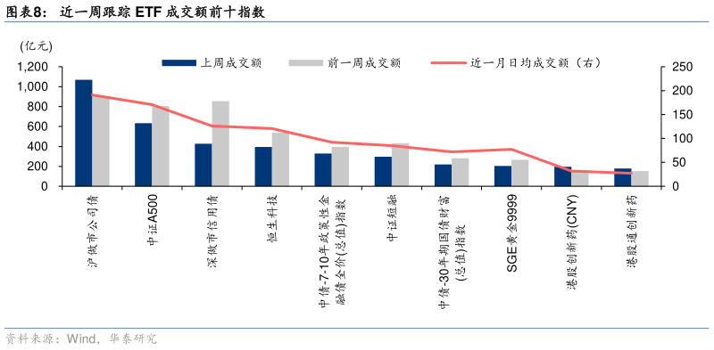 咨询大家近一周跟踪 ETF 成交额前十指数