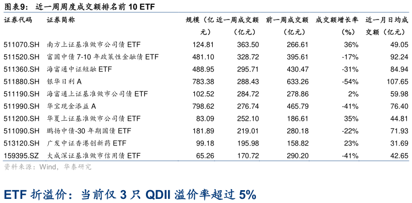 谁能回答近一周周度成交额排名前 10 ETF
