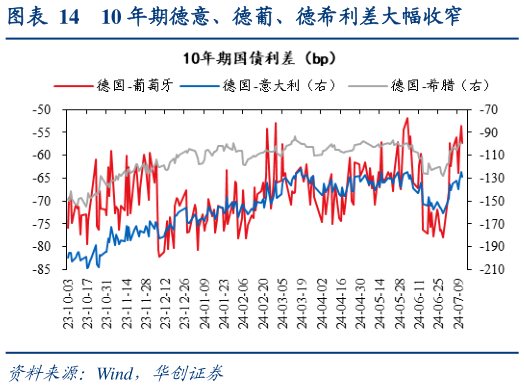 如何了解10 年期德意、德葡、德希利差大幅收窄