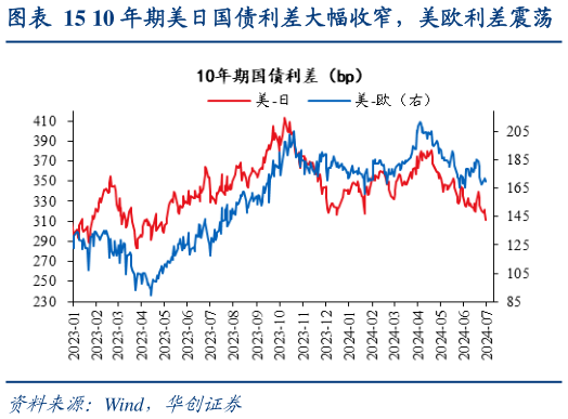 如何看待10 年期美日国债利差大幅收窄，美欧利差震荡
