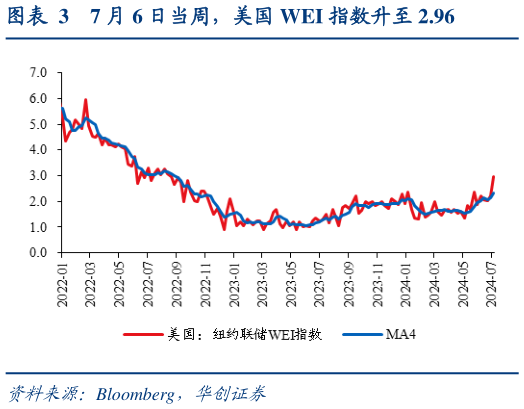 一起讨论下7 月 6 日当周，美国 WEI 指数升至 2.96