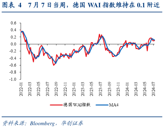各位网友请教一下7 月 7 日当周，德国 WAI 指数维持在 0.1 附近