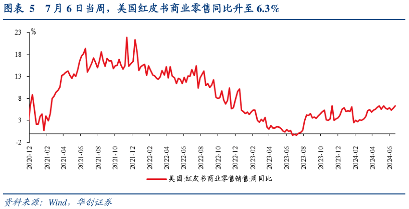 我想了解一下7 月 6 日当周，美国红皮书商业零售同比升至 6.3%