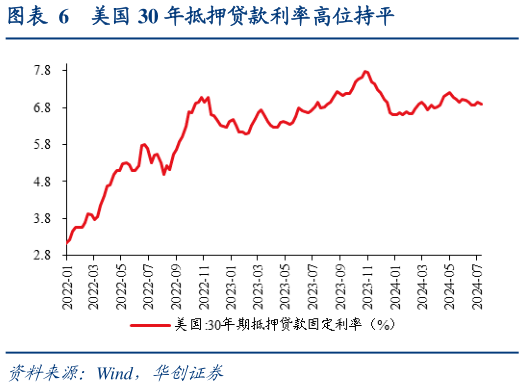 如何看待美国 30 年抵押贷款利率高位持平