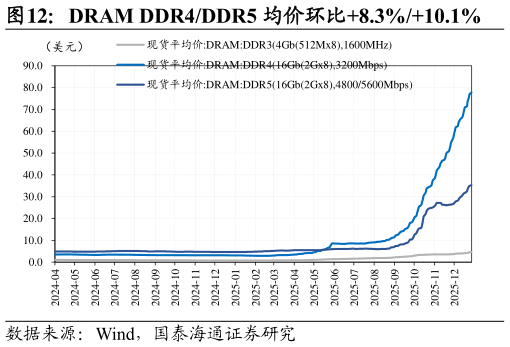 如何了解DRAM DDR4DDR5 均价环比8.3%10.1%?