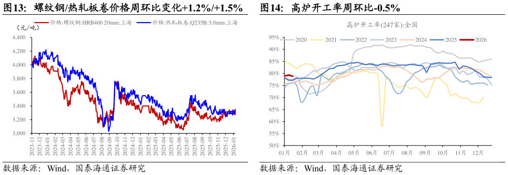 咨询大家螺纹钢热轧板卷价格周环比变化1.2%1.5%高炉开工率周环比-0.5%?