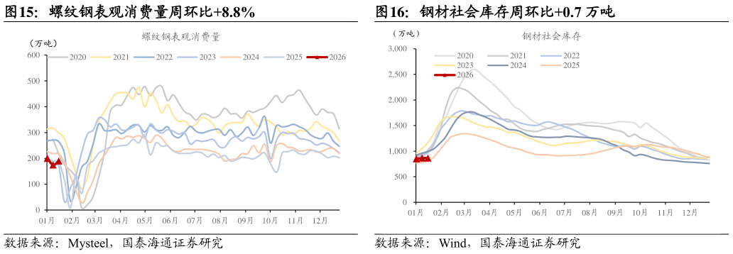 咨询大家螺纹钢表观消费量周环比8.8%?