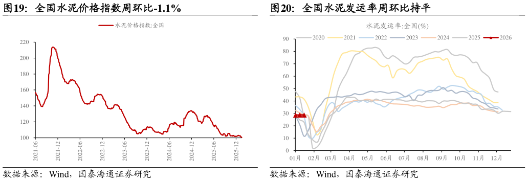 谁知道全国水泥价格指数周环比-1.1%全国水泥发运率周环比持平?