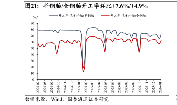 如何了解半钢胎全钢胎开工率环比7.6%4.9%?